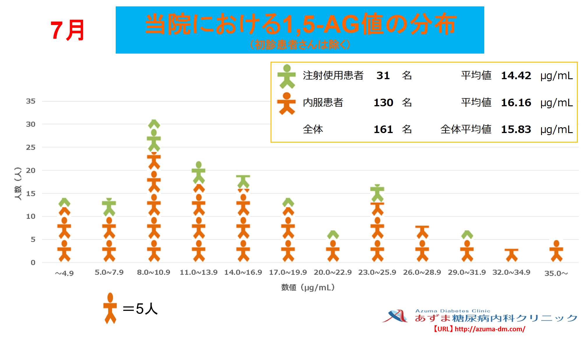 当院における1,5-AG値の分布