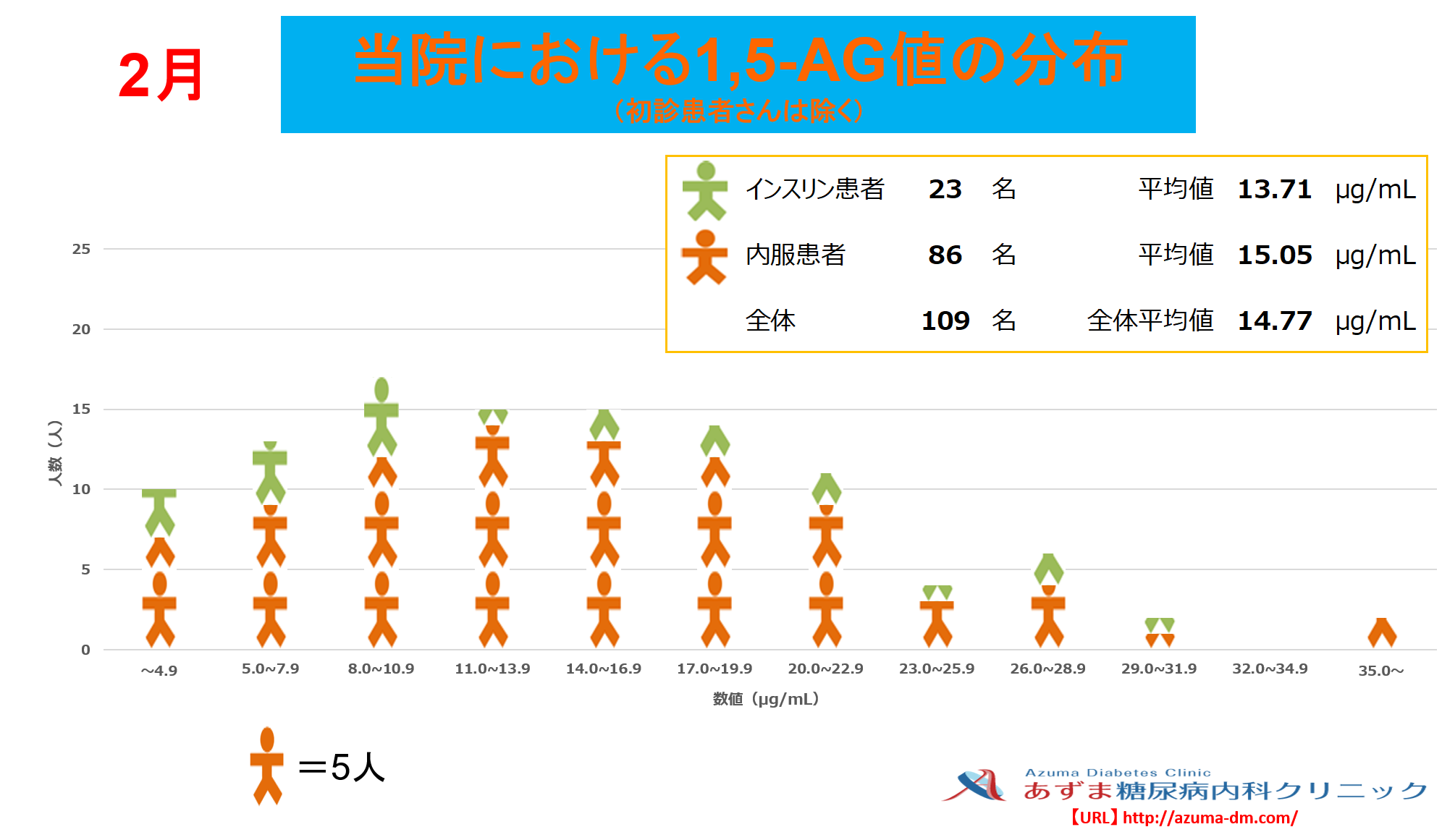 当院における1,5-AG値の分布