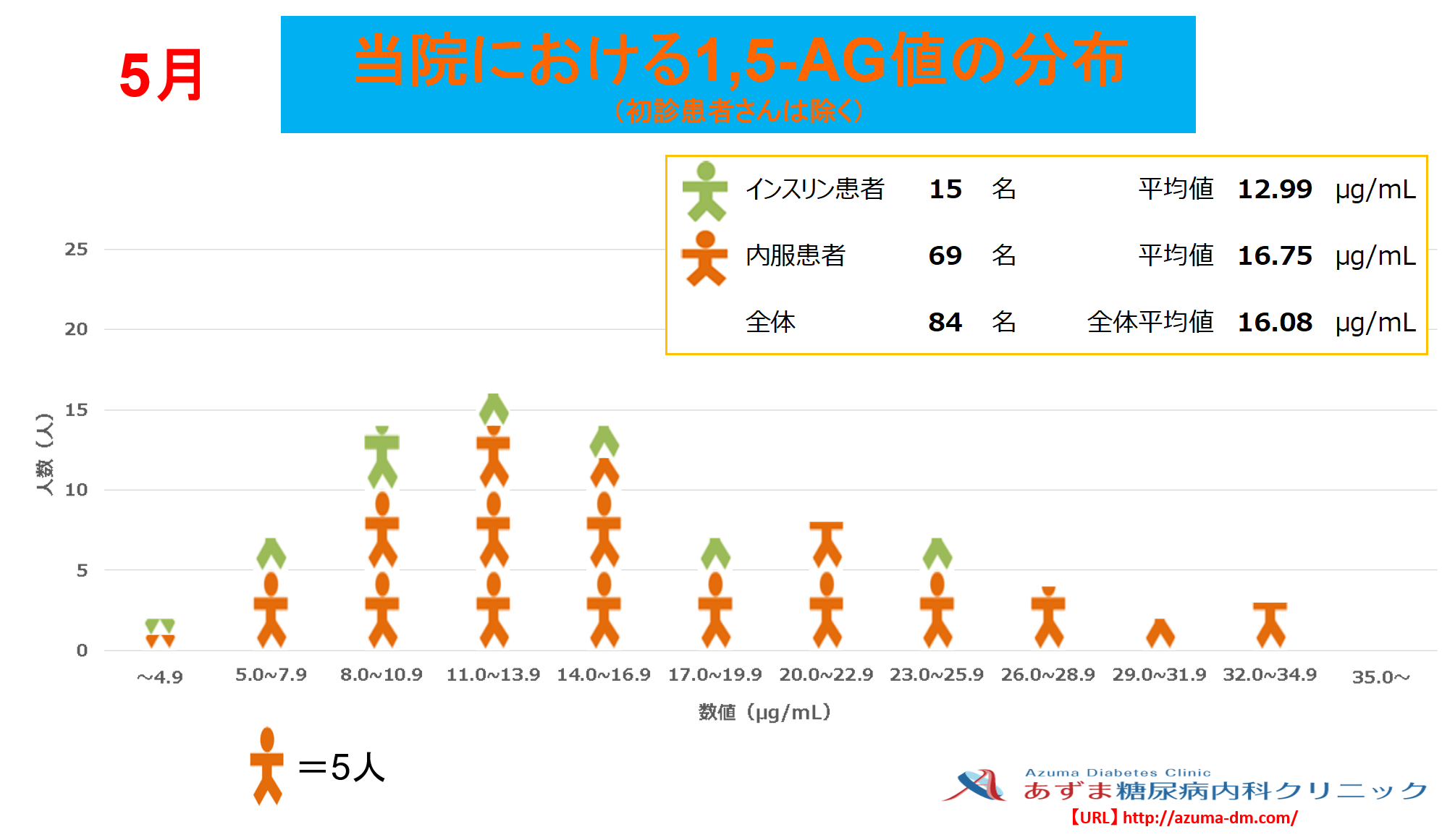 当院における1,5-AG値の分布