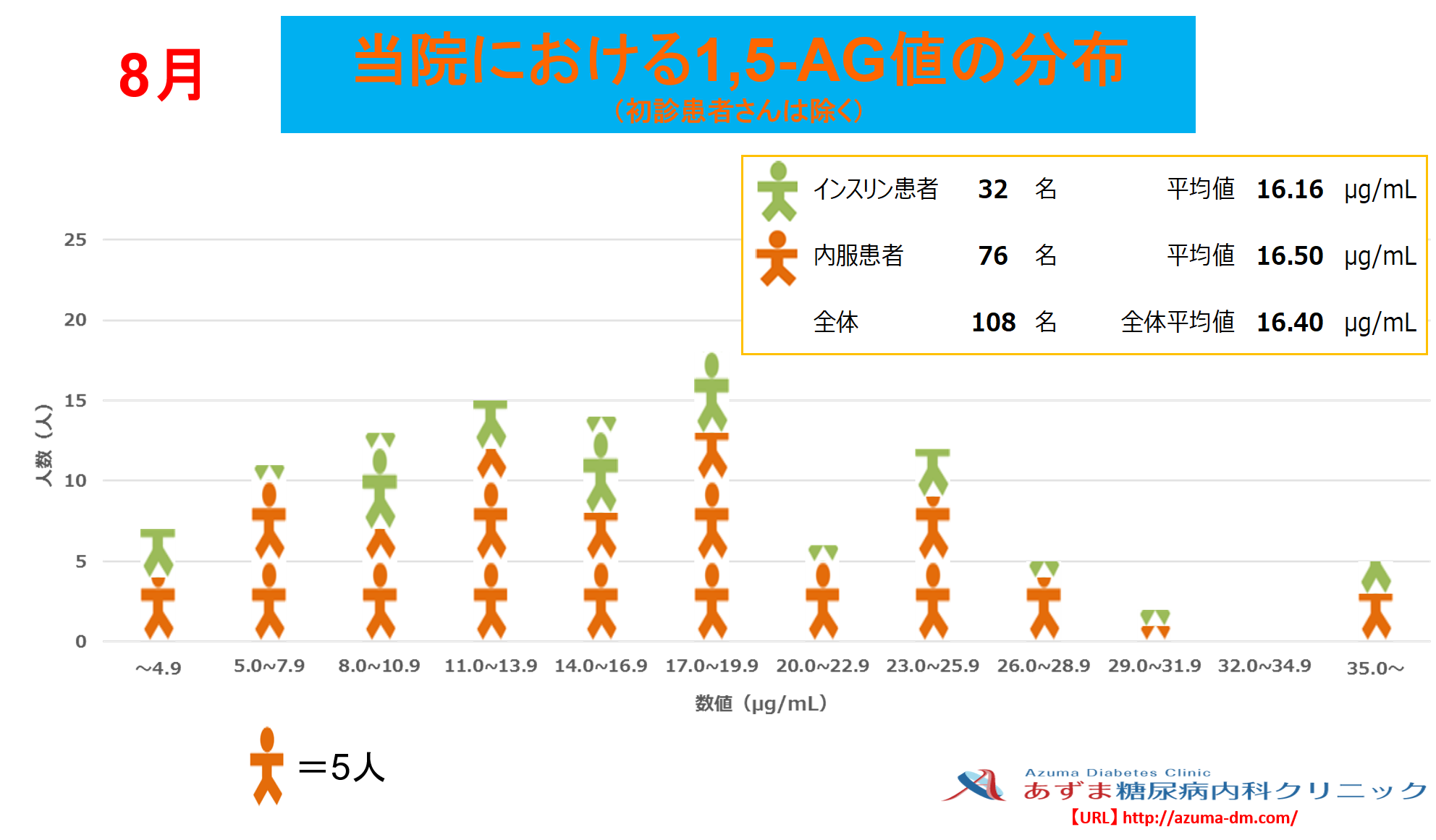 当院における1,5-AG値の分布