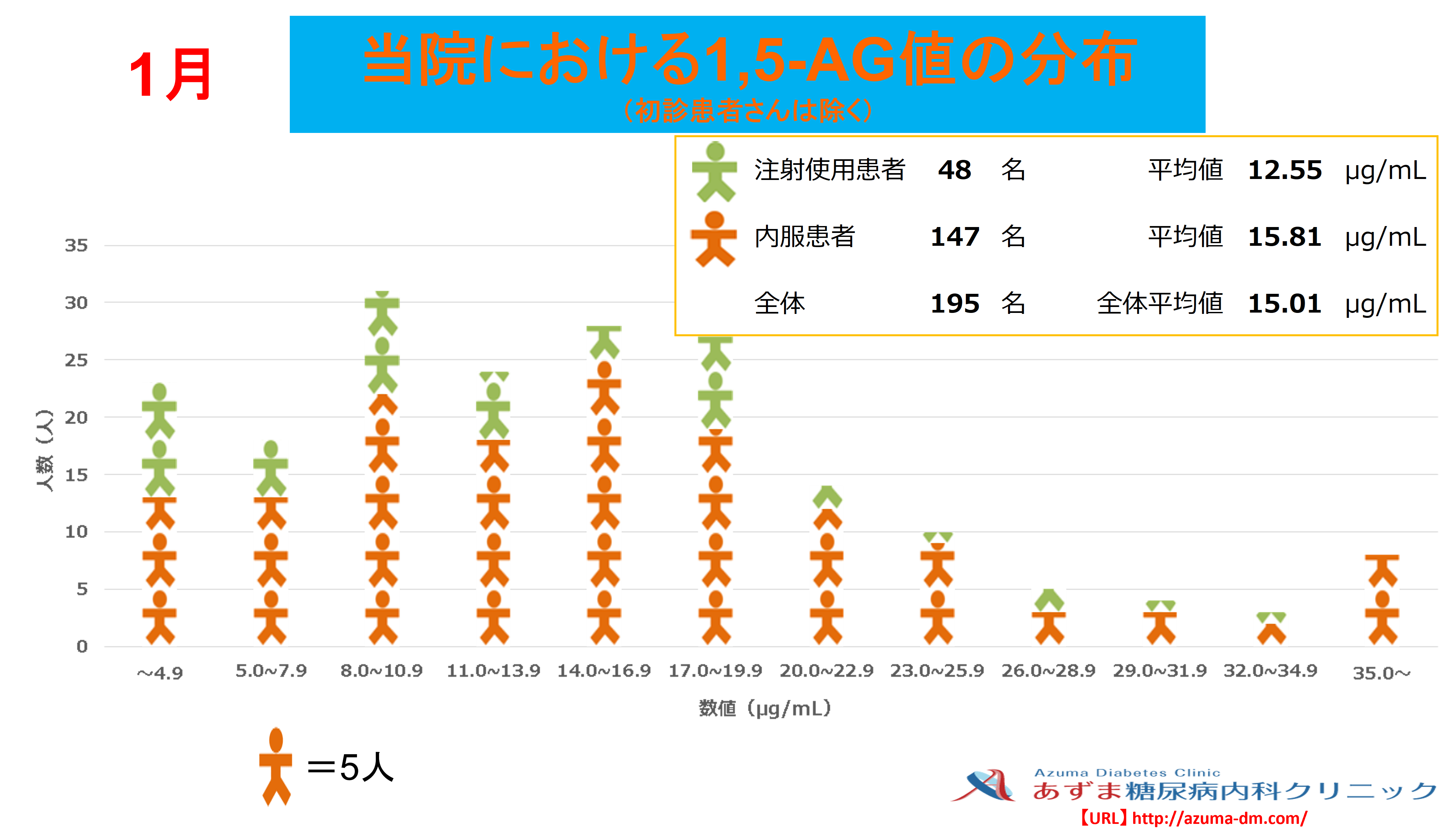 当院における1,5-AG値の分布