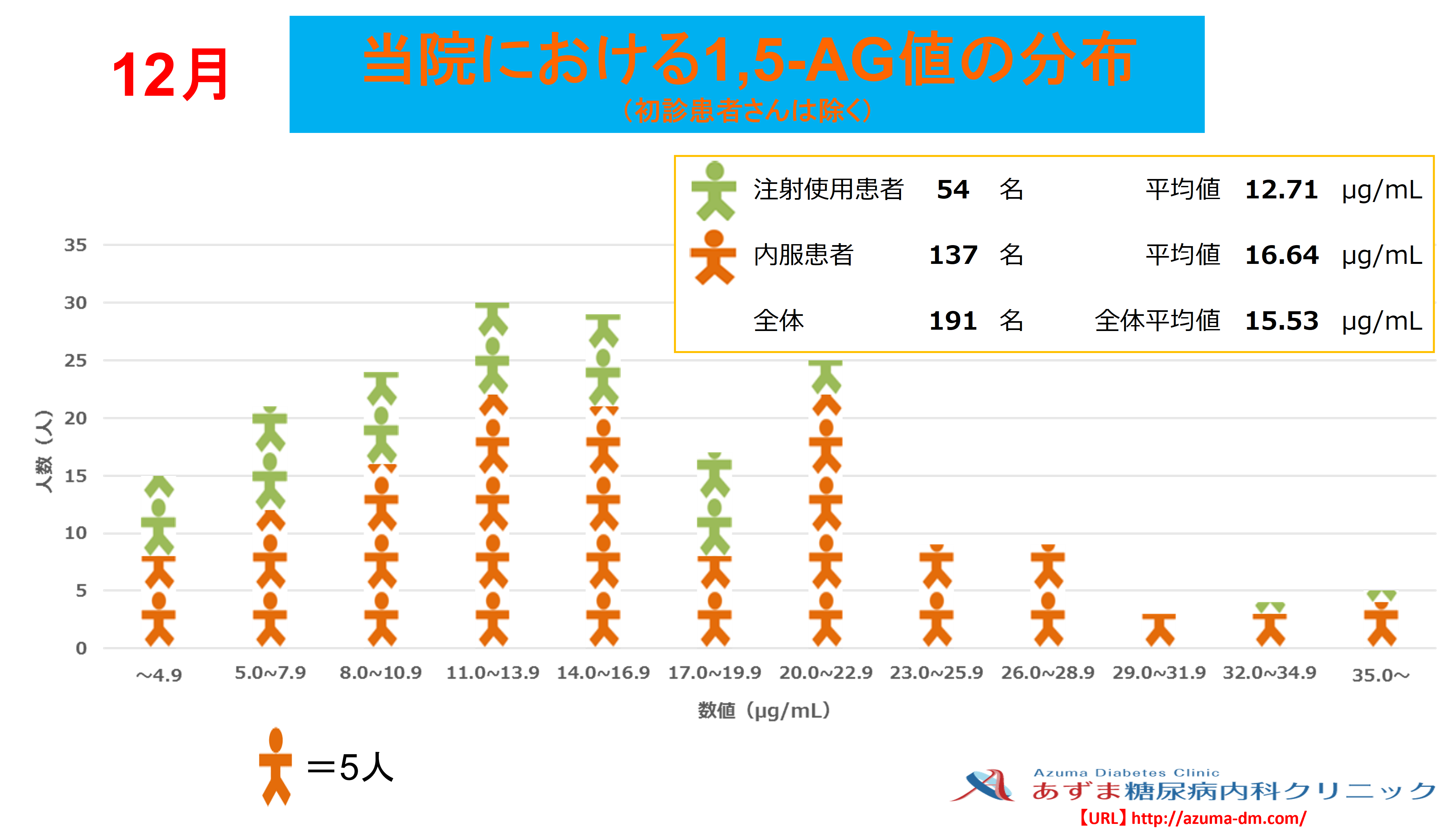 当院における1,5-AG値の分布