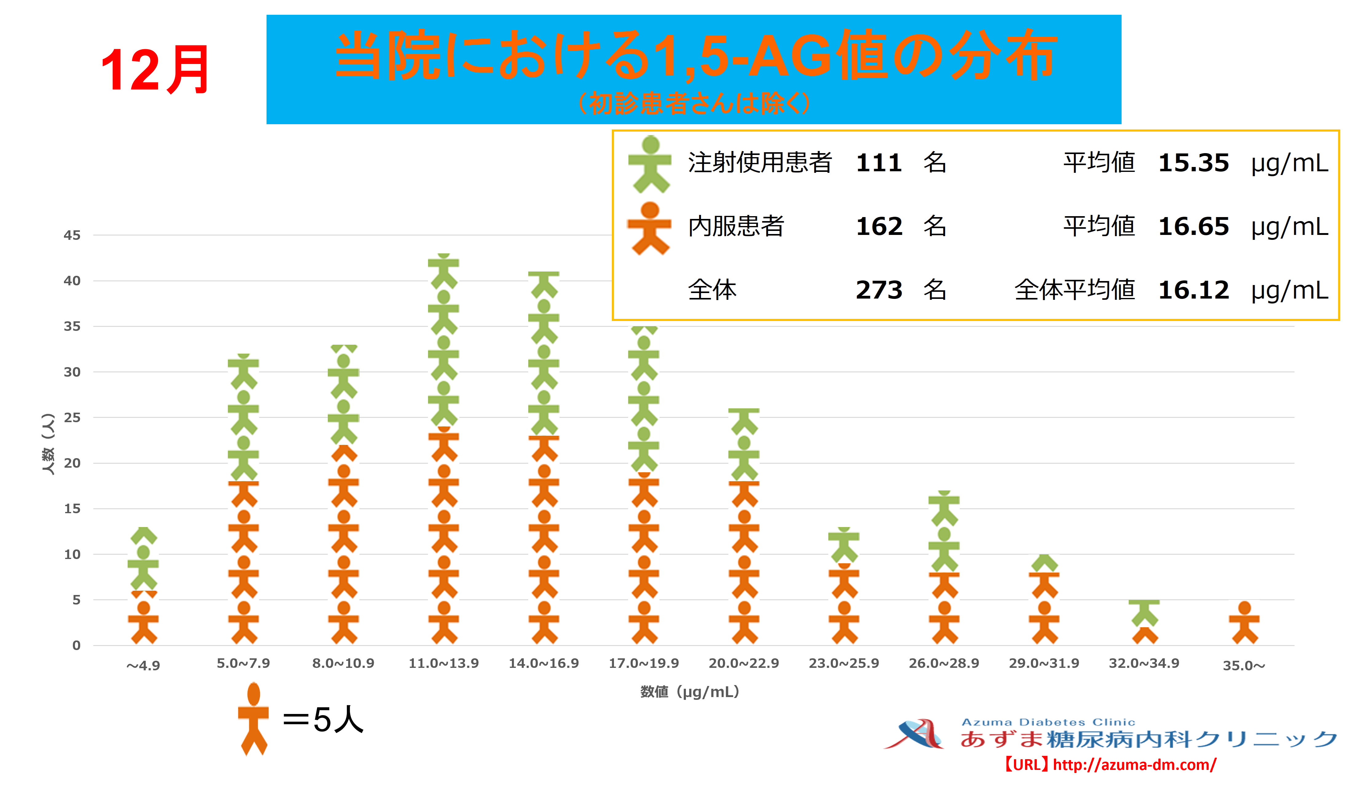当院における1,5-AG値の分布