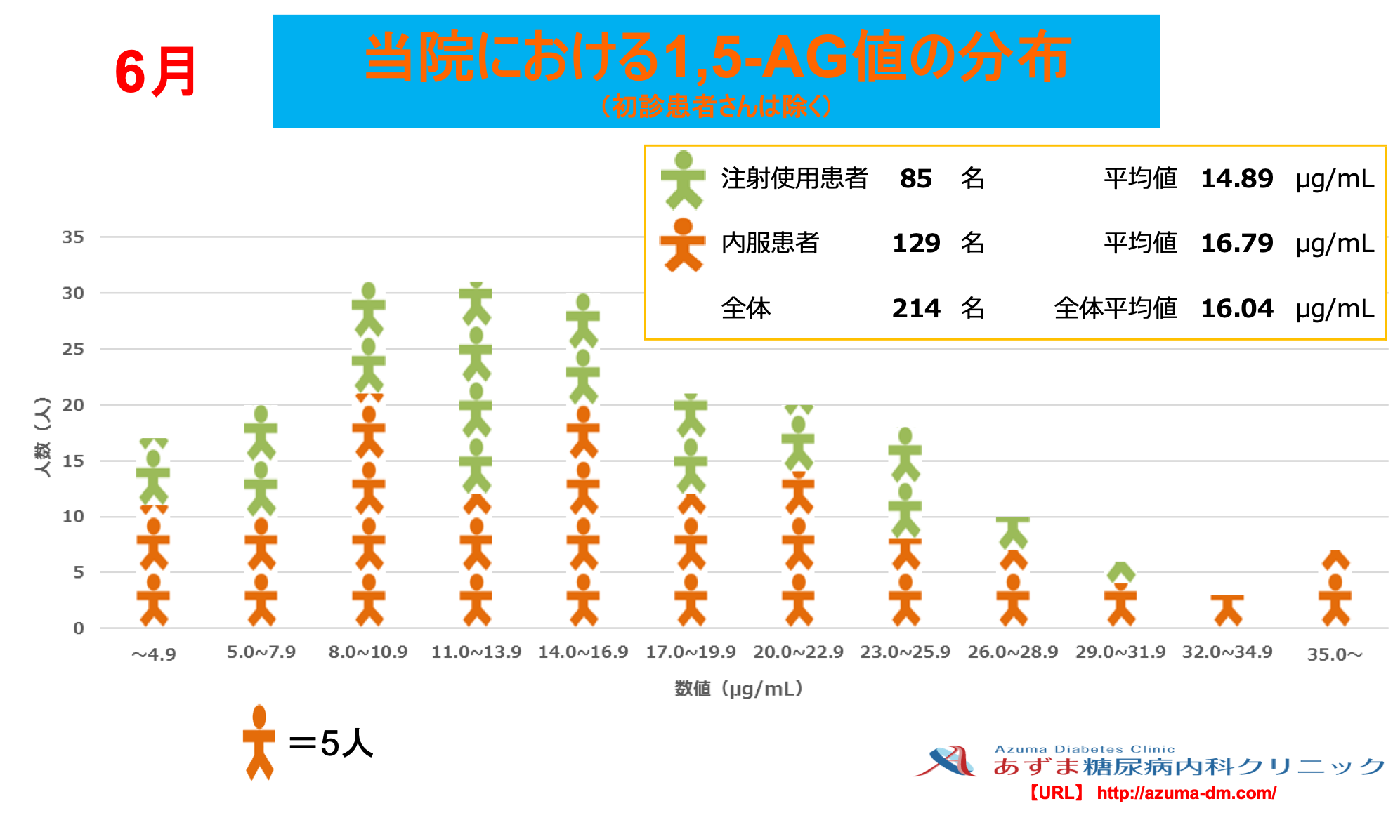 当院における1,5-AG値の分布