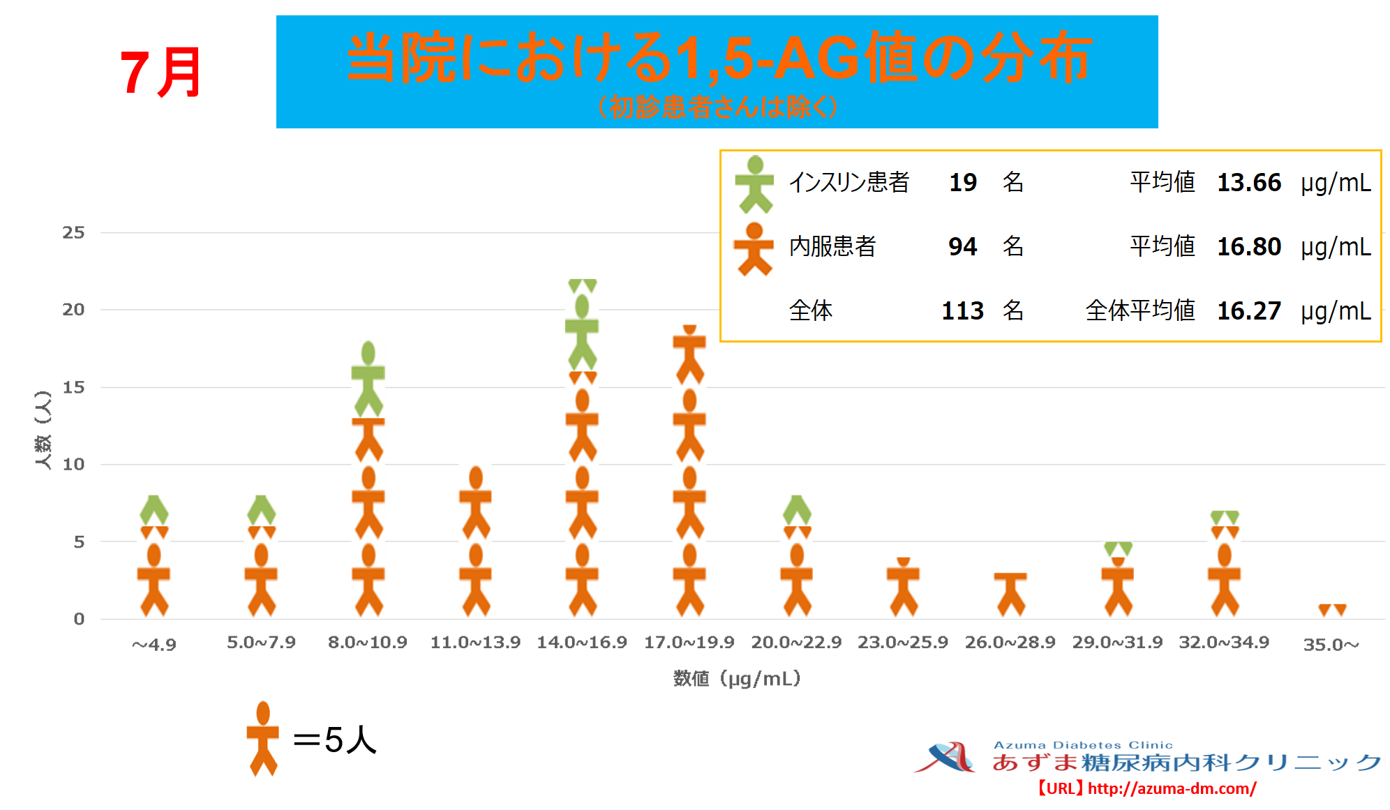 当院における1,5-AG値の分布