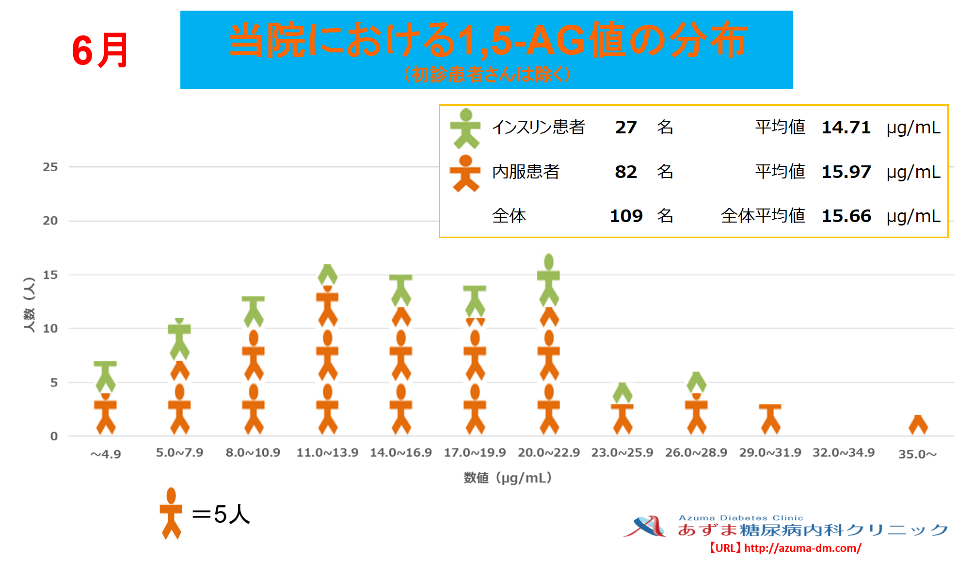 当院における1,5-AG値の分布