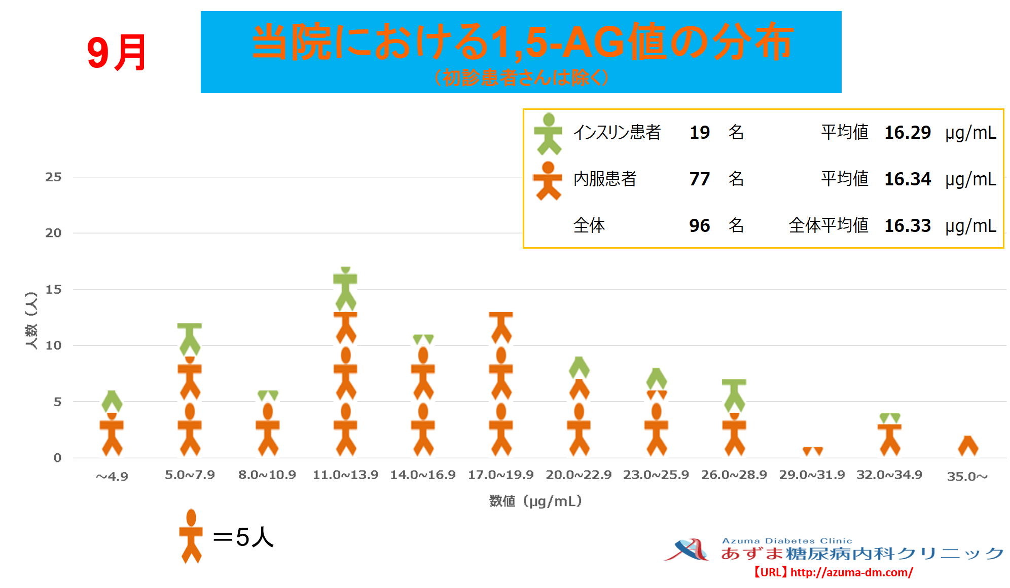 当院における1,5-AG値の分布