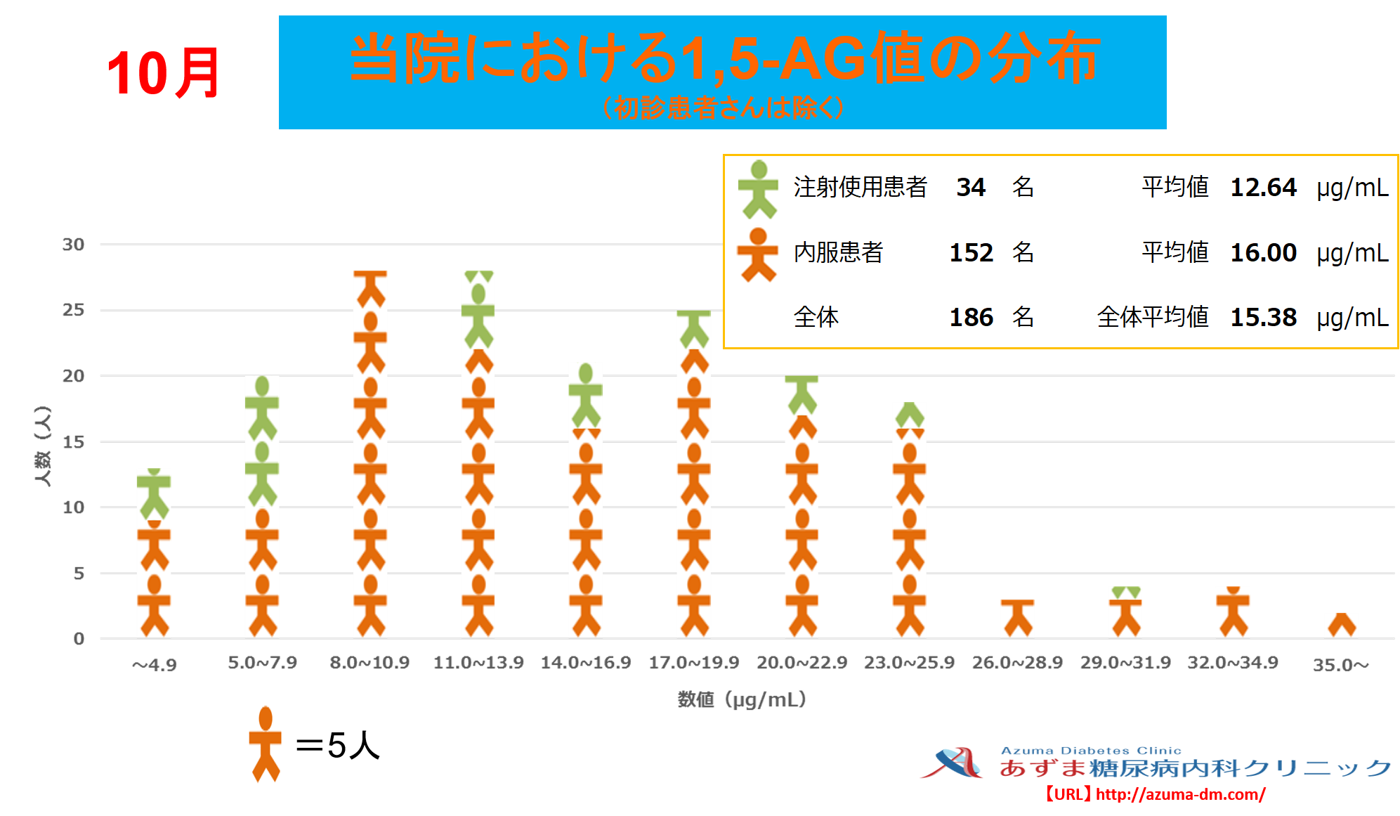 当院における1,5-AG値の分布