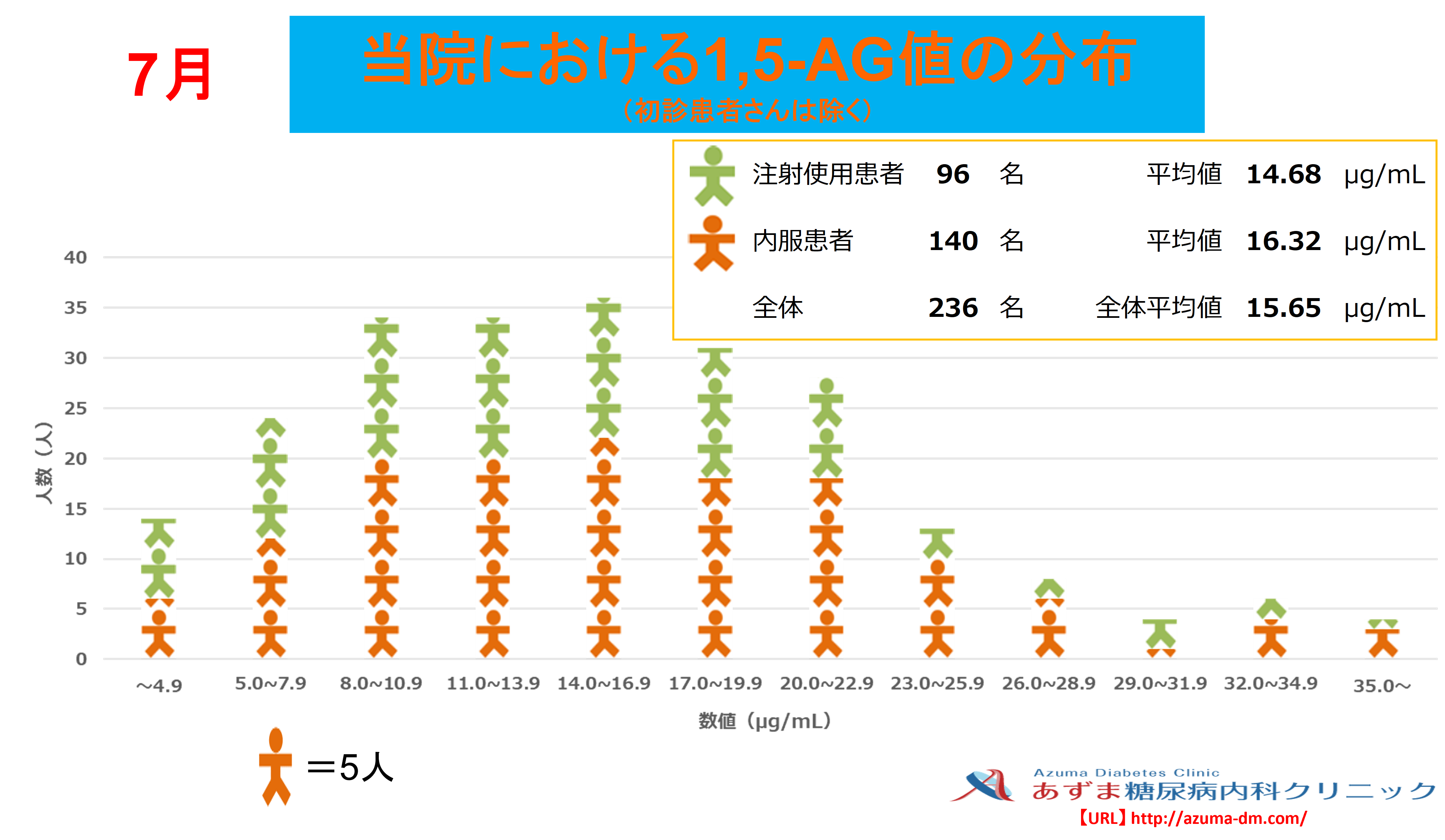 当院における1,5-AG値の分布