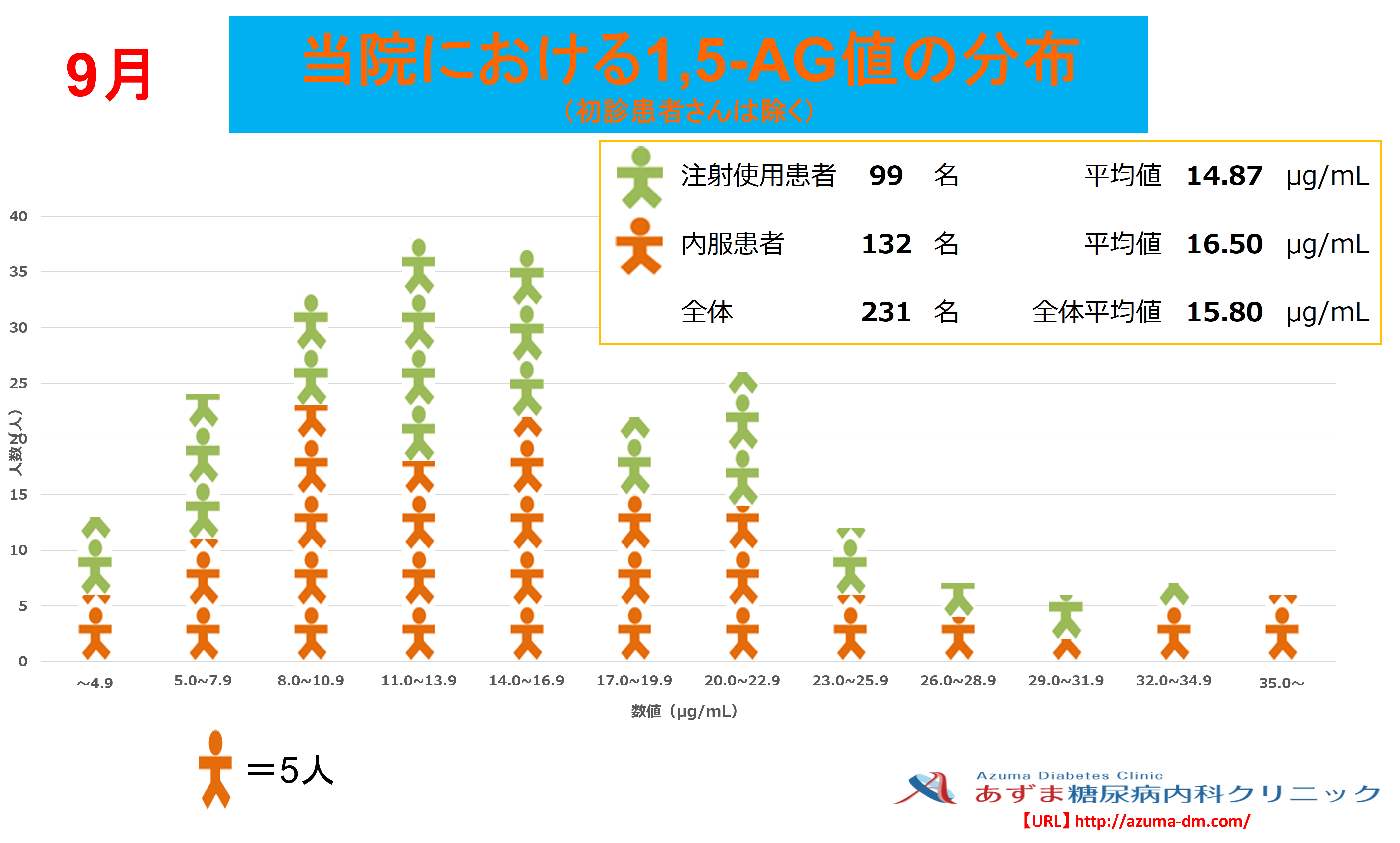 当院における1,5-AG値の分布