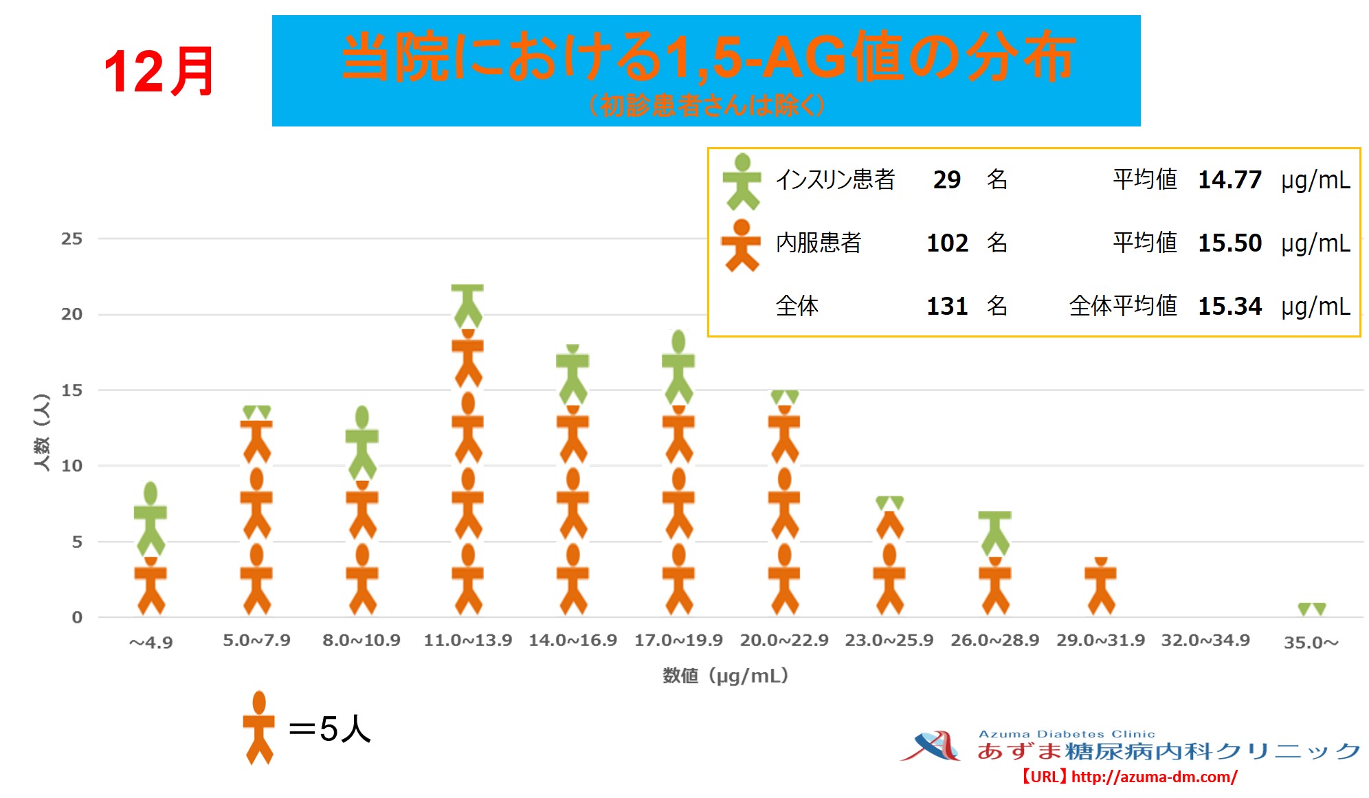 当院における1,5-AG値の分布