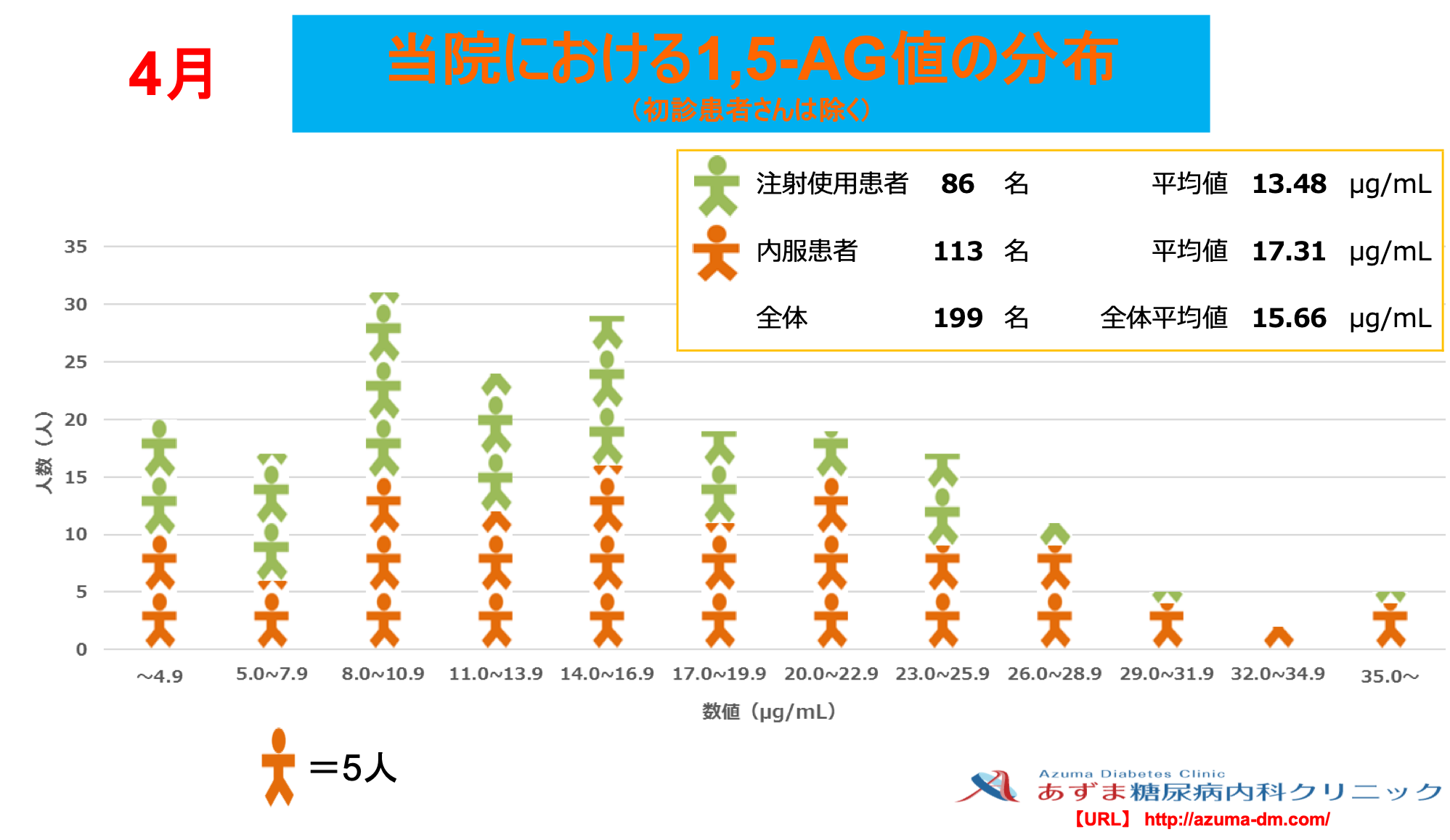 当院における1,5-AG値の分布