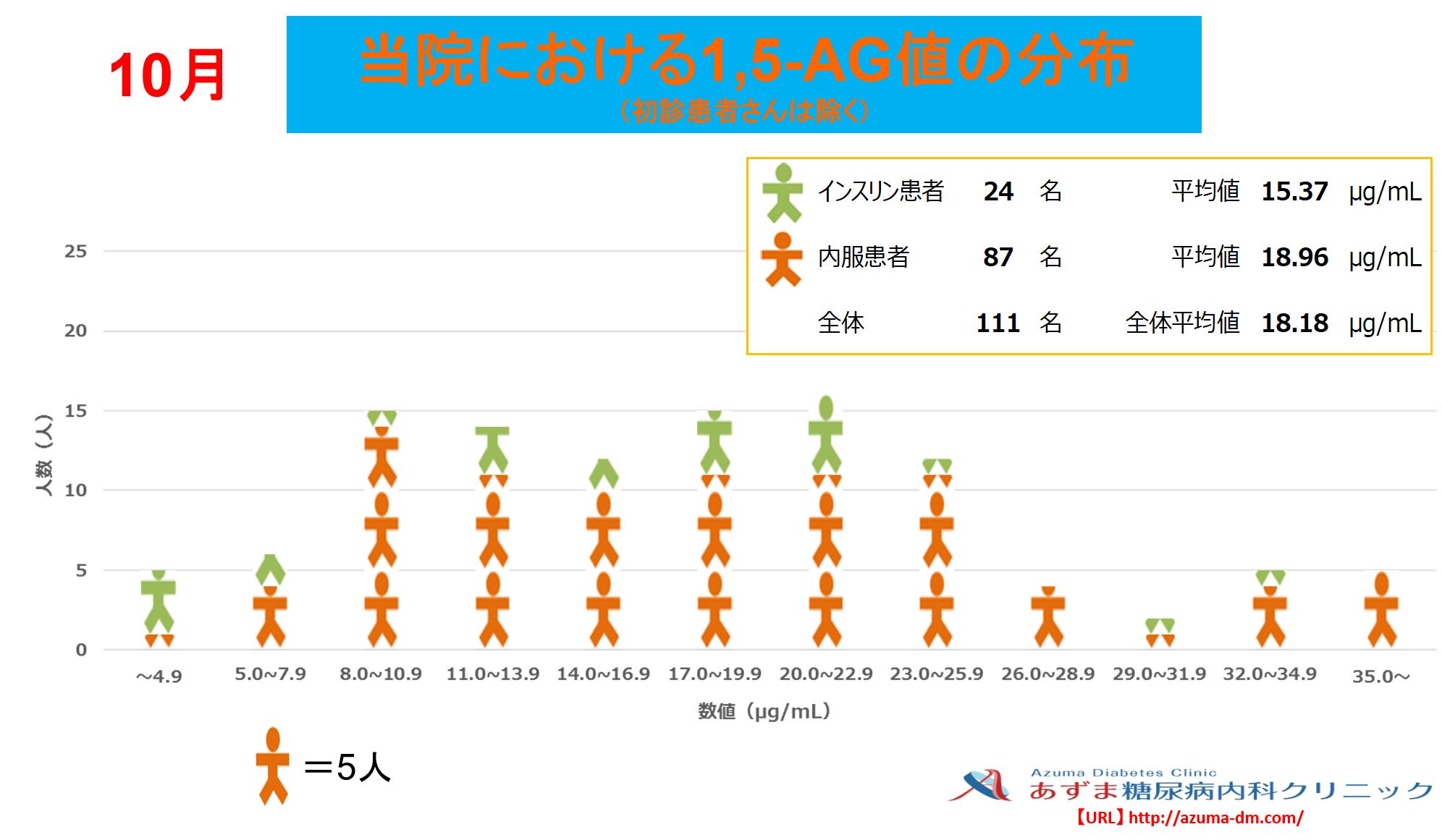 当院における1,5-AG値の分布