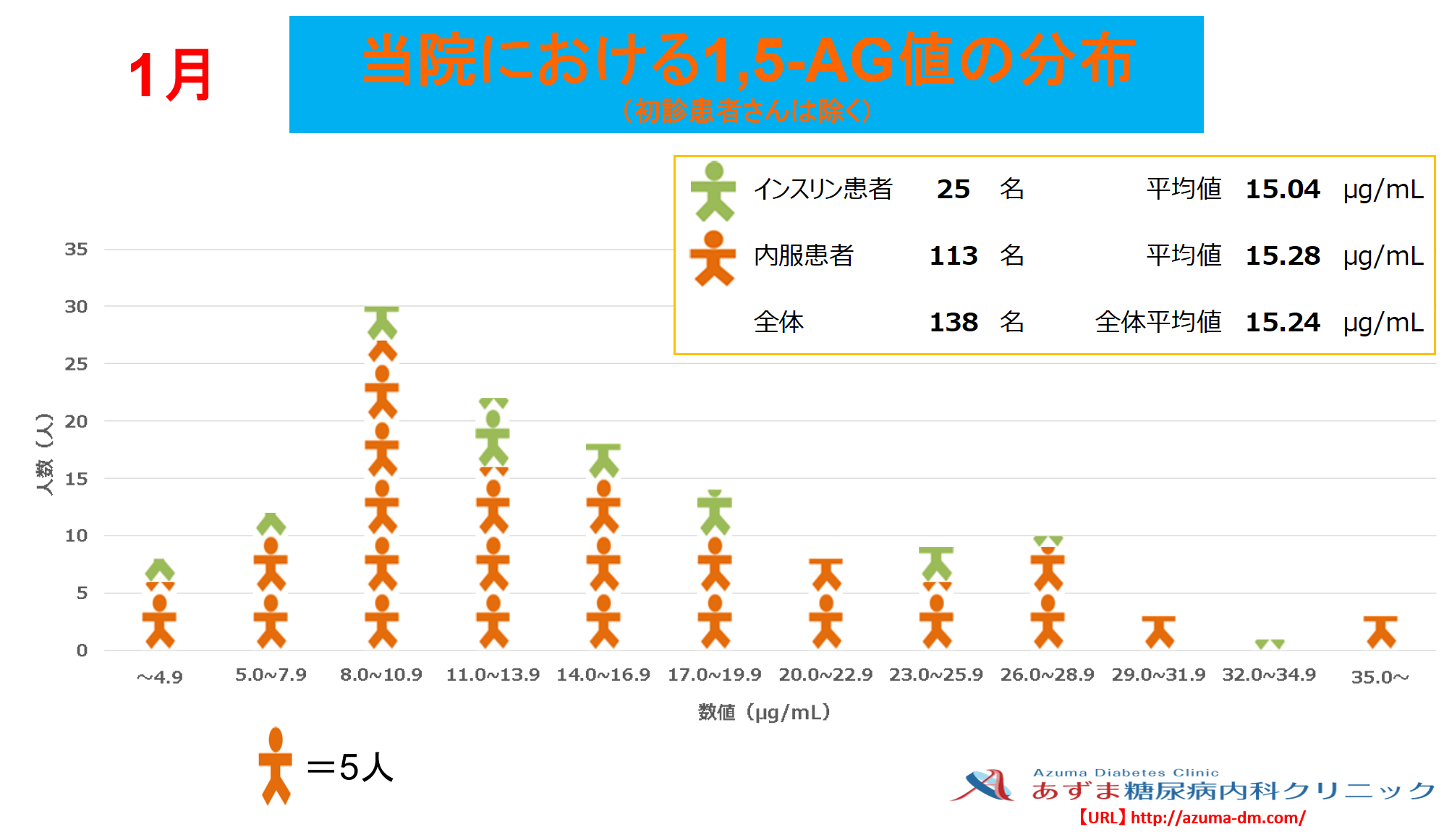 当院における1,5-AG値の分布