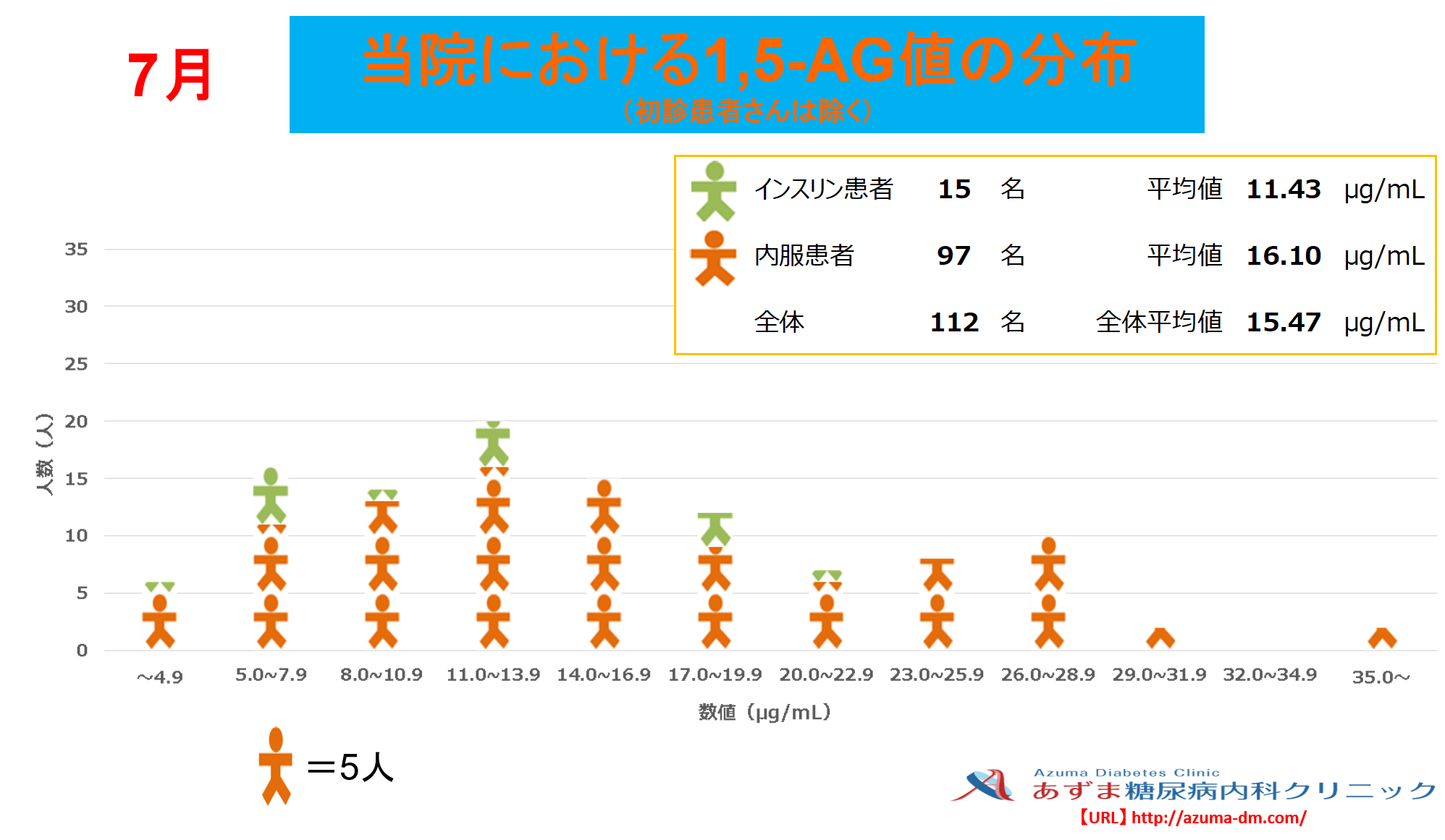 当院における1,5-AG値の分布