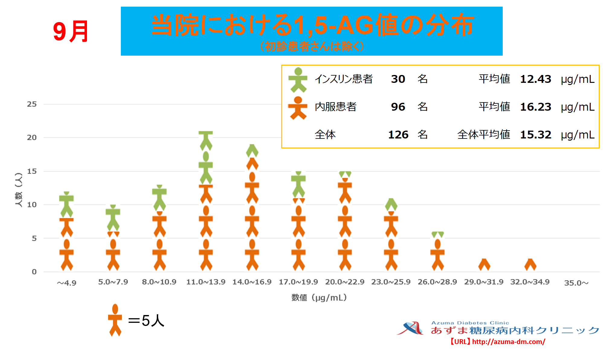 当院における1,5-AG値の分布