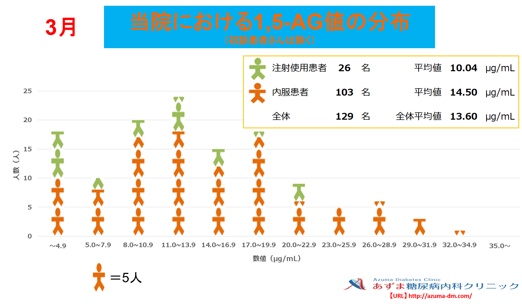 当院における1,5-AG値の分布