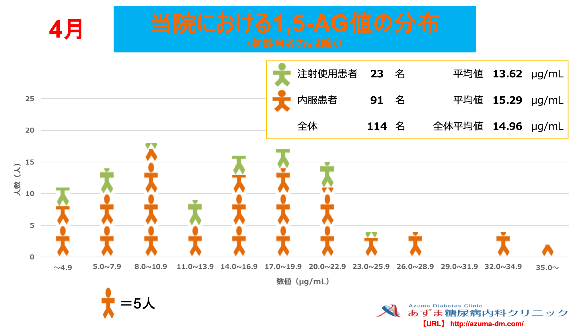 当院における1,5-AG値の分布