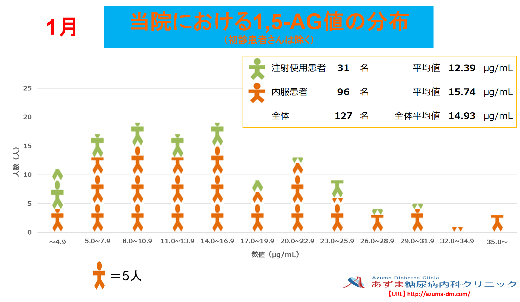 当院における1,5-AG値の分布