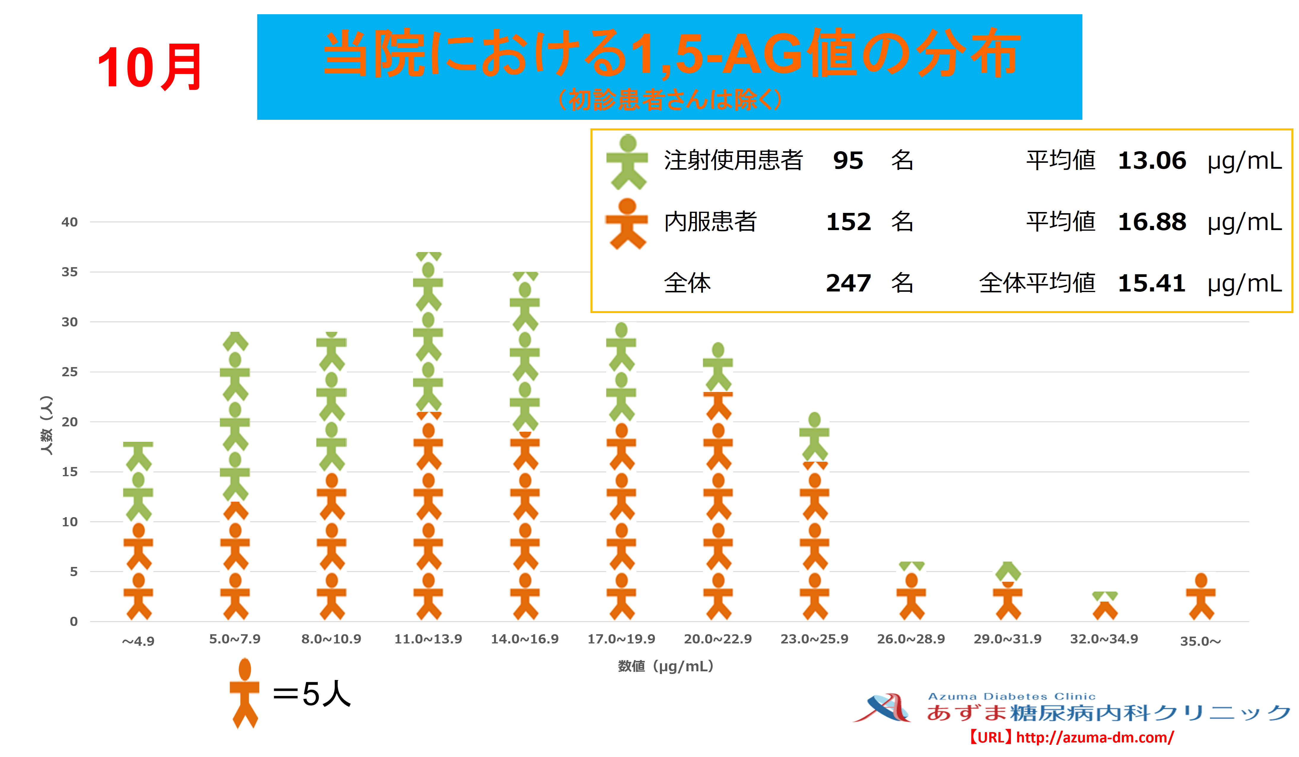 当院における1,5-AG値の分布