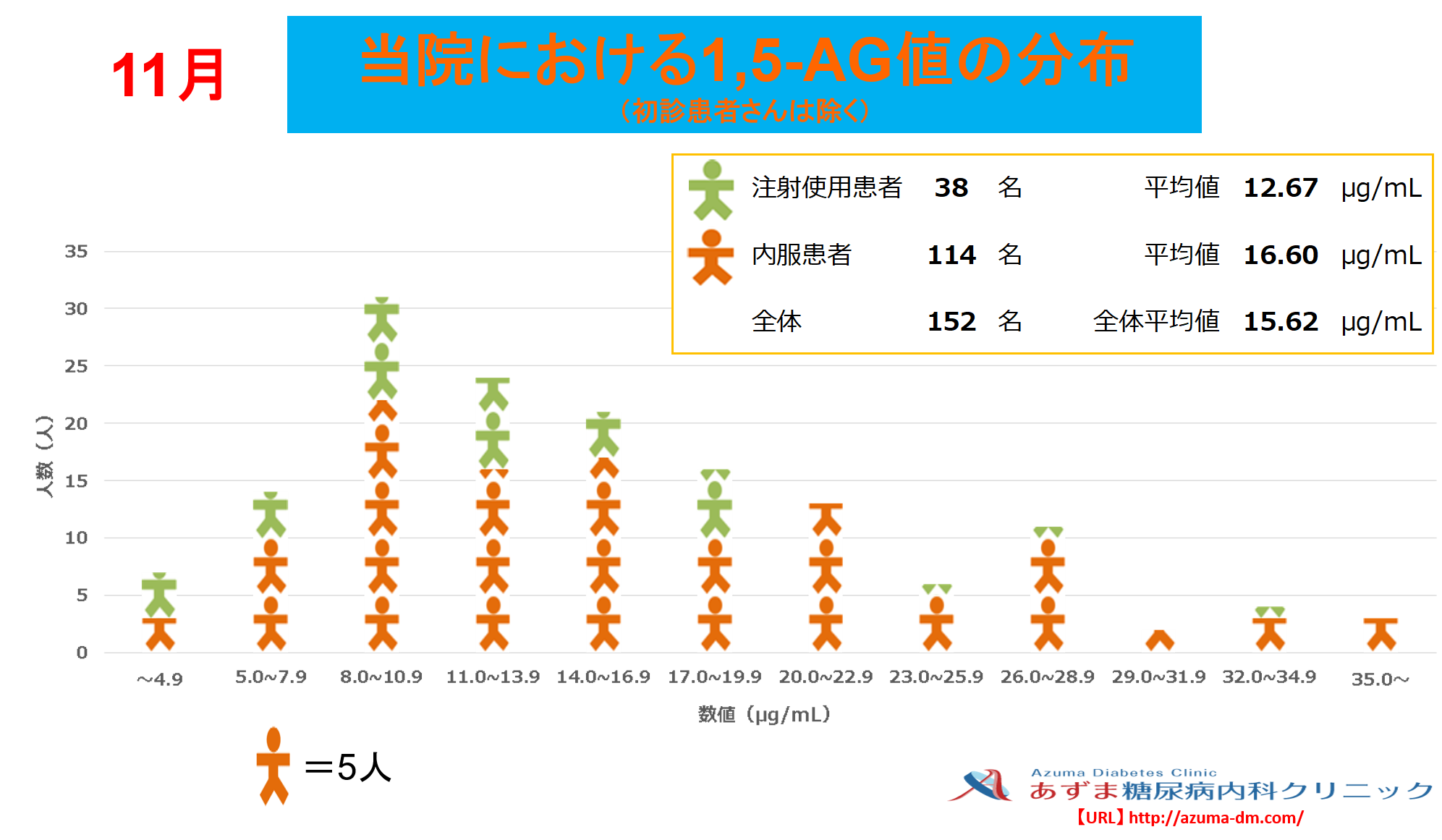 当院における1,5-AG値の分布