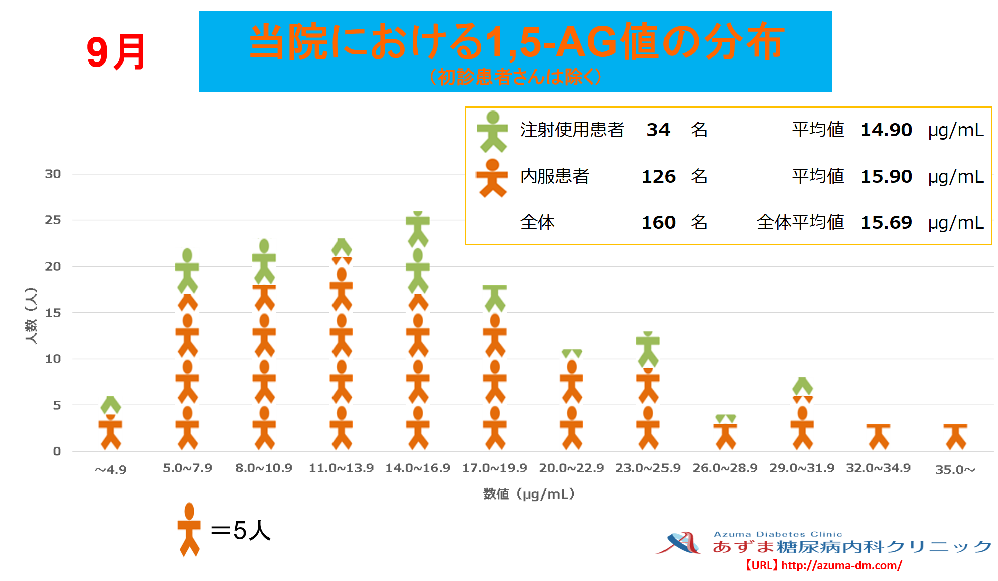 当院における1,5-AG値の分布