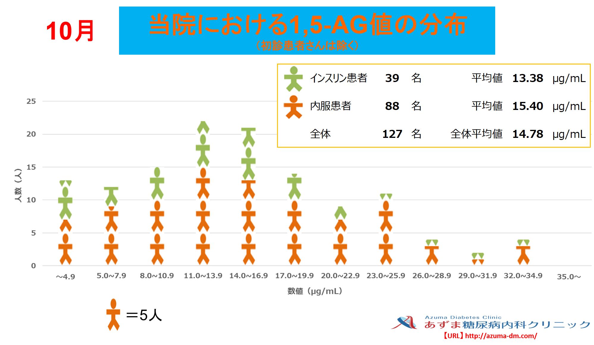 当院における1,5-AG値の分布