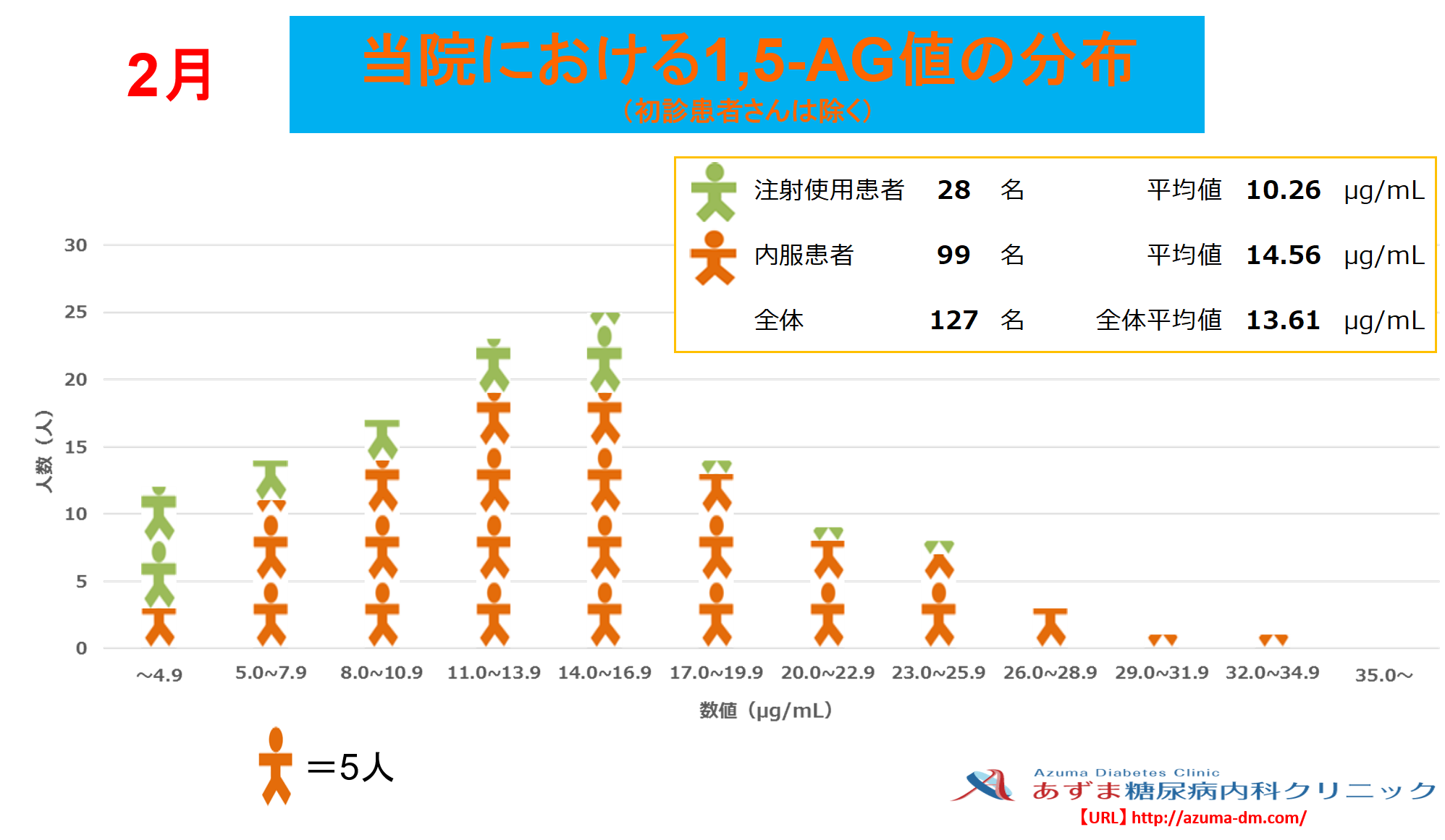 当院における1,5-AG値の分布