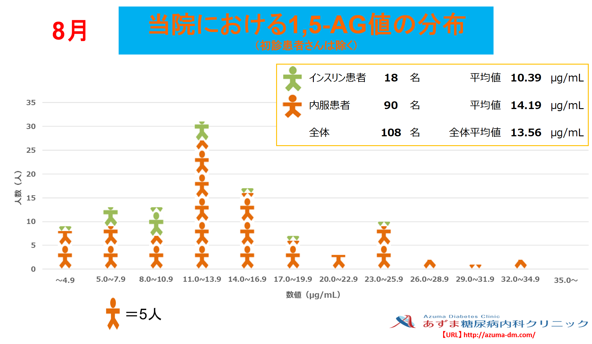 当院における1,5-AG値の分布