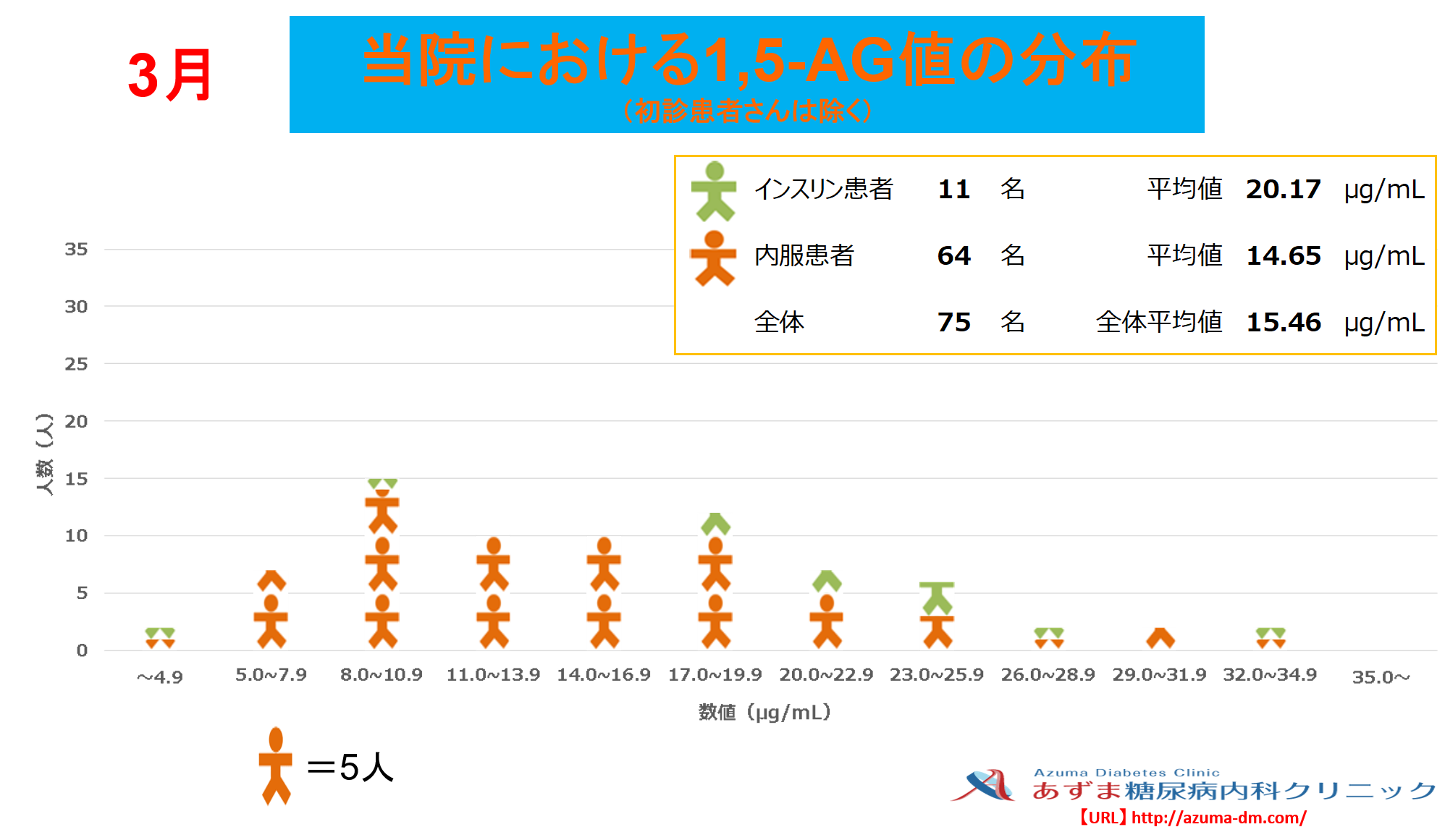 当院における1,5-AG値の分布