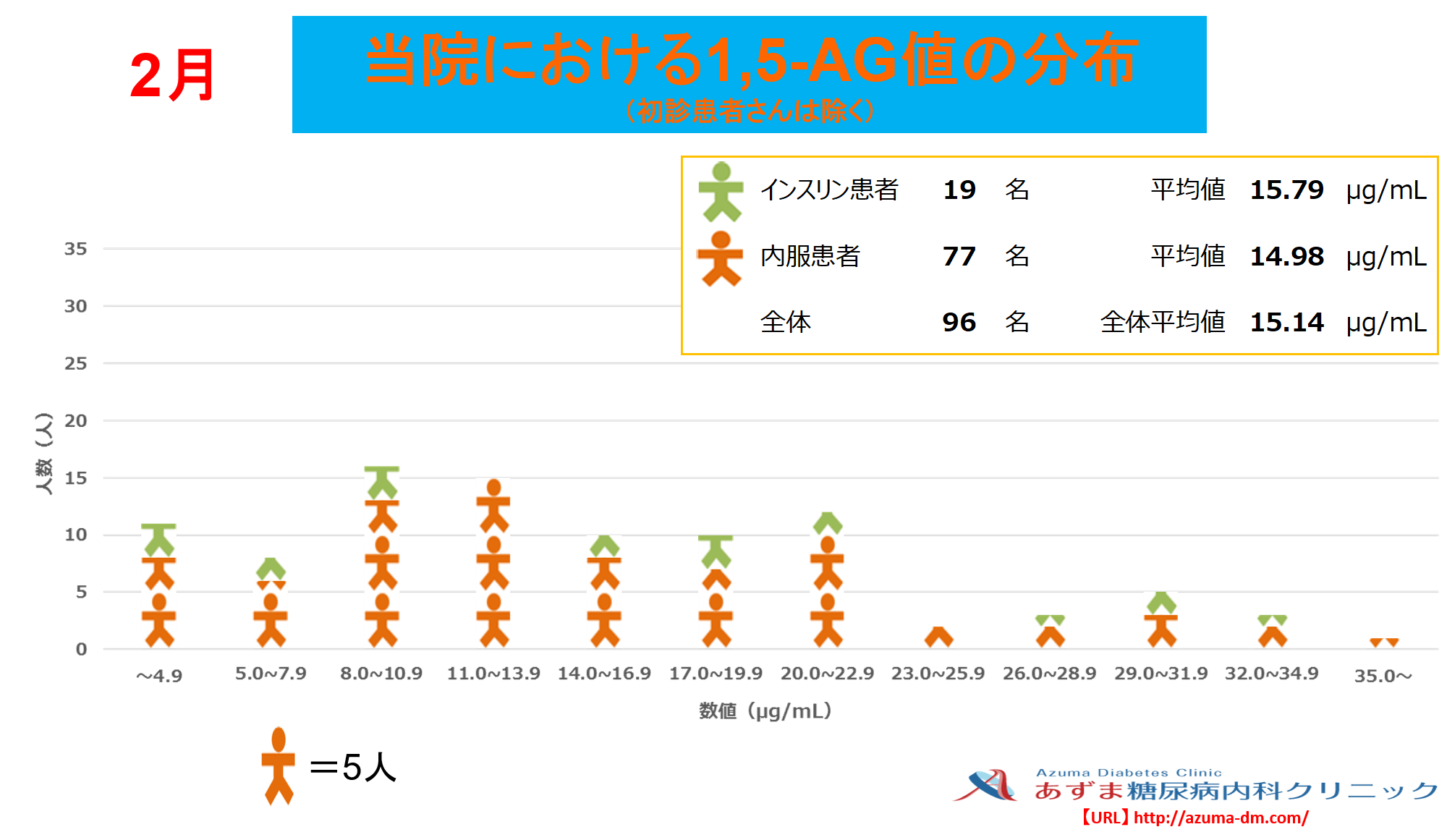 当院における1,5-AG値の分布