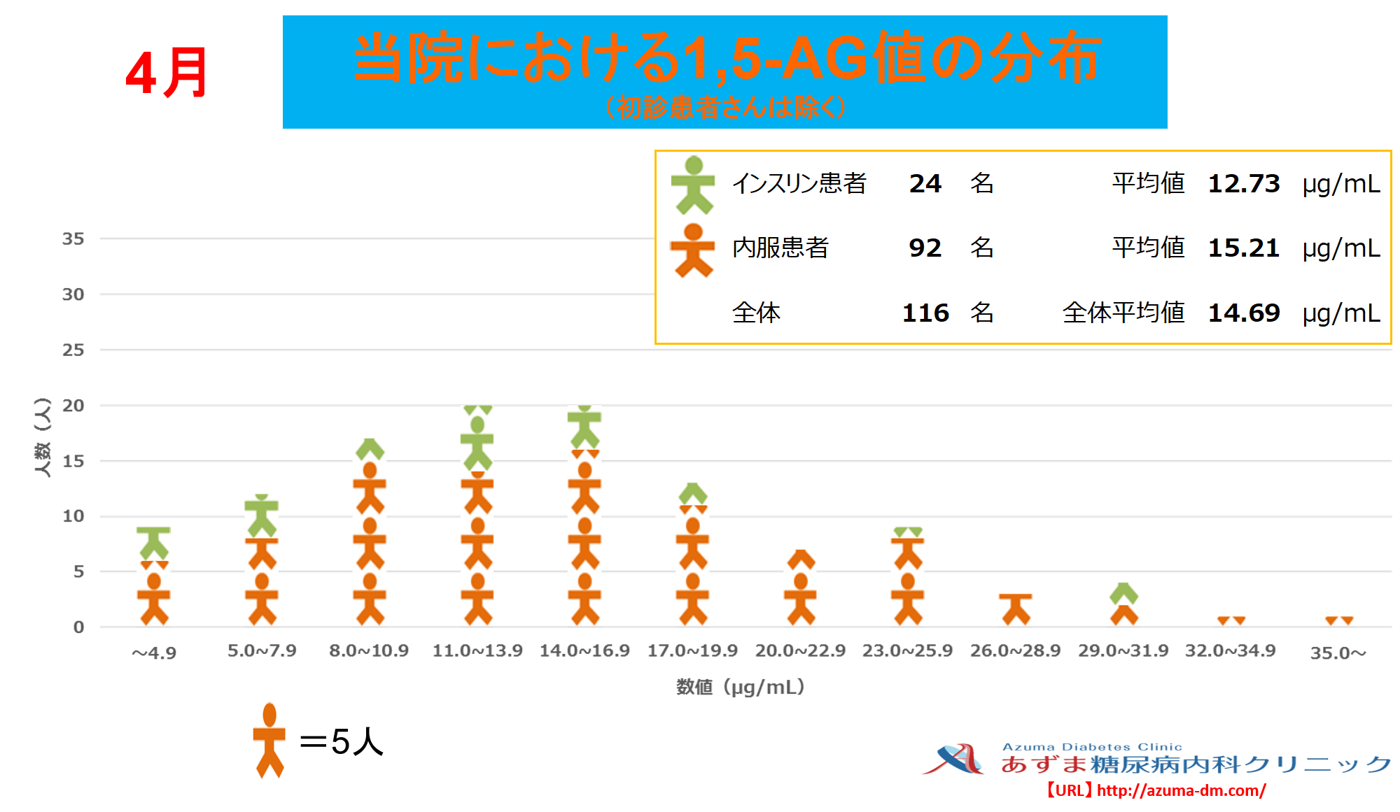 当院における1,5-AG値の分布