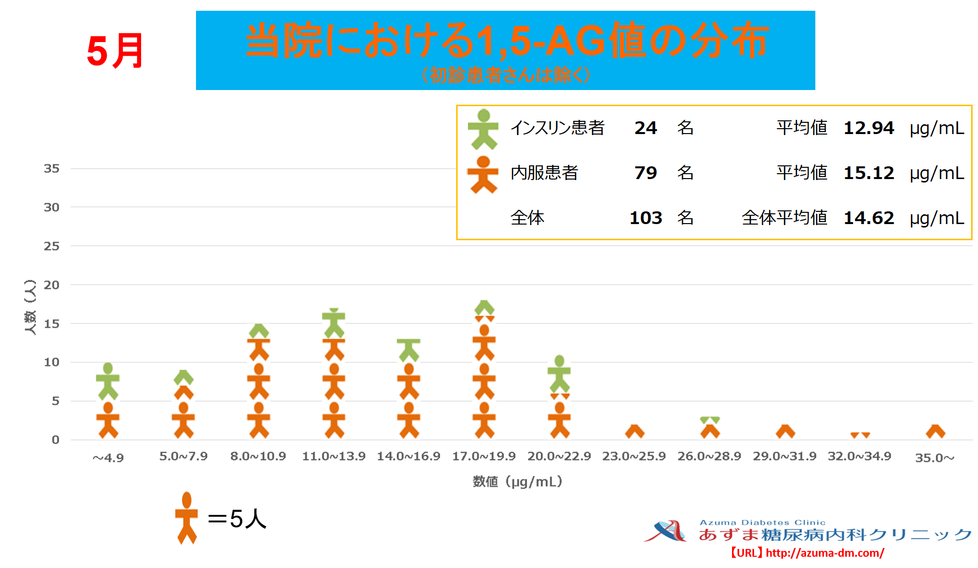 当院における1,5-AG値の分布