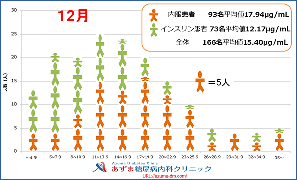 当院における1,5-AG値の分布