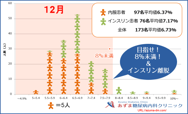 当院におけるHbA1c値の分布