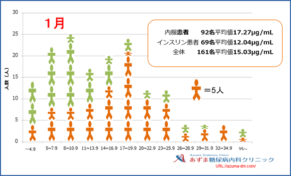 当院における1,5-AG値の分布