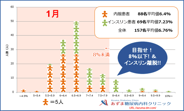 当院におけるHbA1c値の分布