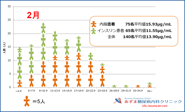 当院における1,5-AG値の分布