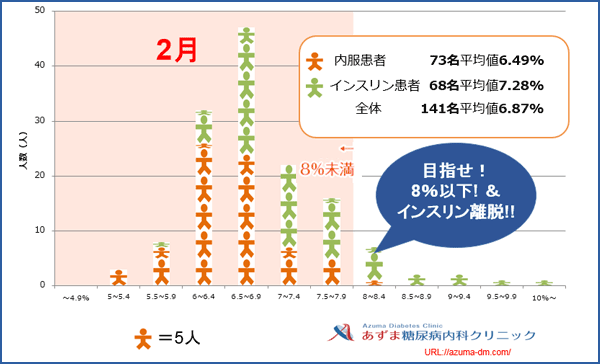 当院におけるHbA1c値の分布