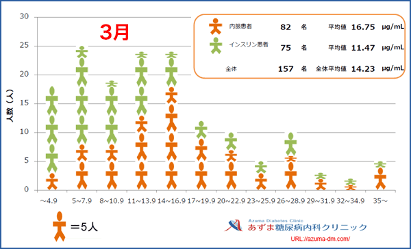 当院における1,5-AG値の分布