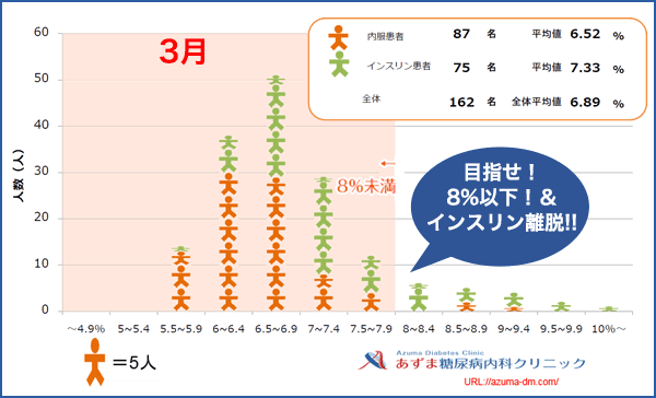 当院におけるHbA1c値の分布