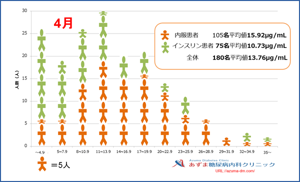 当院における1,5-AG値の分布