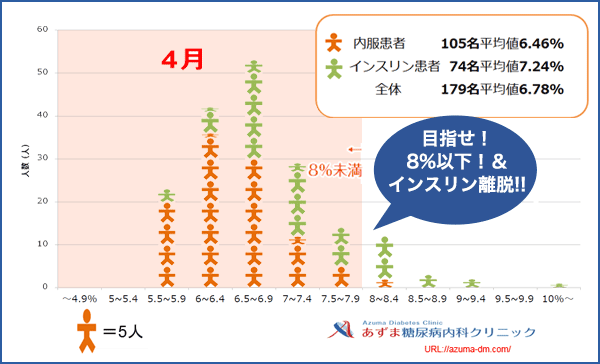 当院におけるHbA1c値の分布