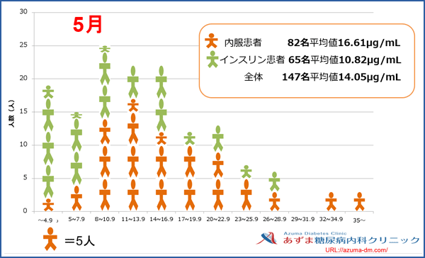 当院における1,5-AG値の分布