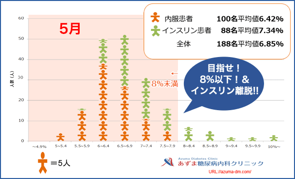 当院におけるHbA1c値の分布