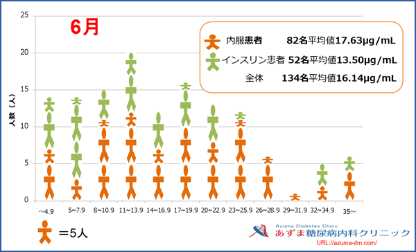 当院における1,5-AG値の分布