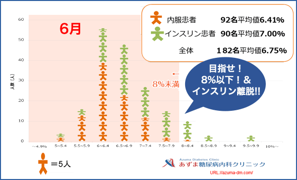 当院におけるHbA1c値の分布