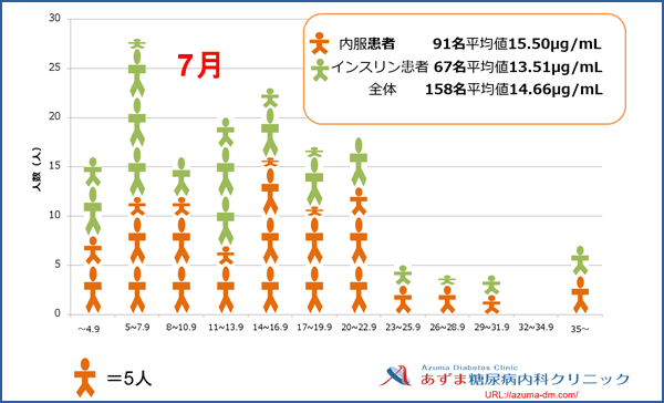 当院における1,5-AG値の分布