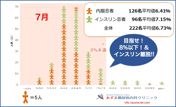 当院におけるHbA1c値の分布