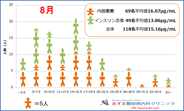 当院における1,5-AG値の分布